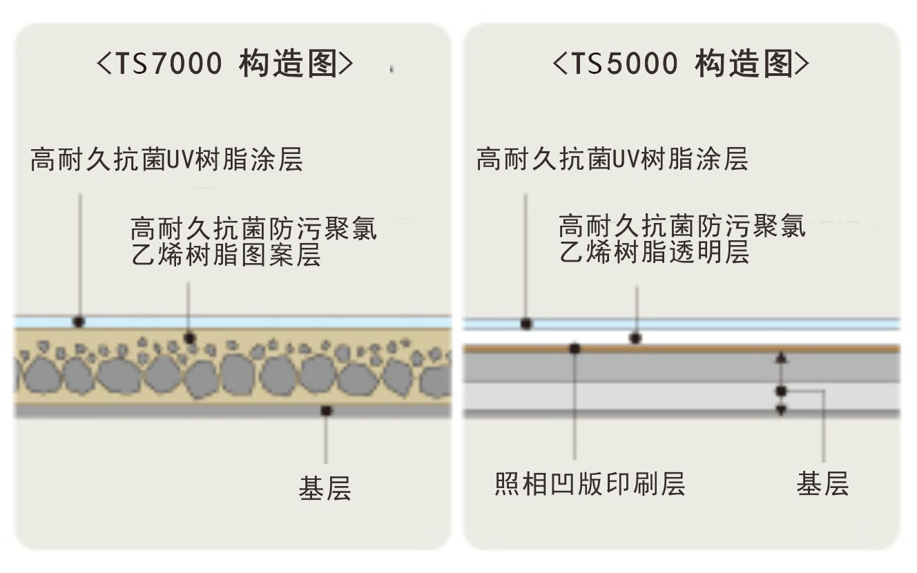 优异的耐久性与防污性